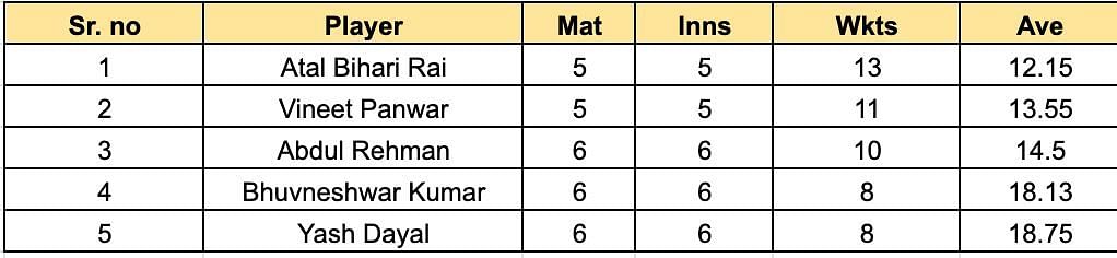 <p>UP T20 League 2023 Most Wickets