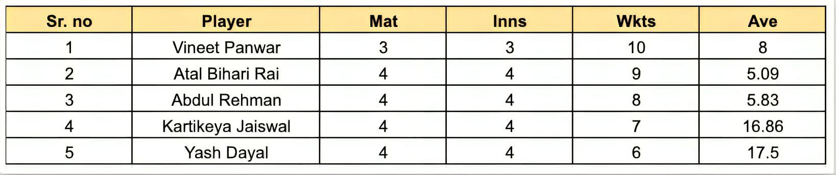 UP T20 League 2023 Most Wickets List