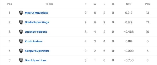 UP T20 2023 Updated Points Table