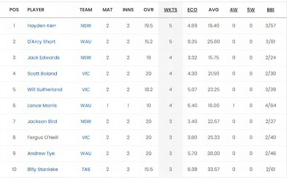 Marsh One Day Cup 2023 Most Wickets List