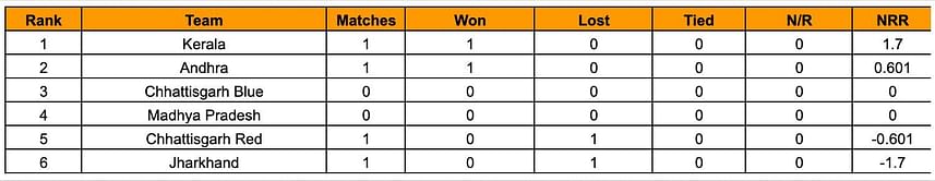 Chhattisgarh Men's T20 Invitation Cup 2023 Points Table: Updated standings after Andhra vs Chhattisgarh Red