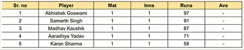 UP T20 League 2023 Most Runs List