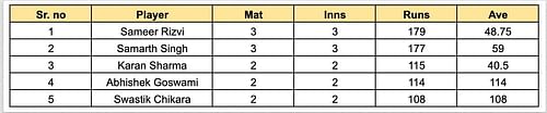 UP T20 League 2023 Most Runs List