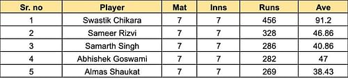 UP T20 League 2023 Most Runs list