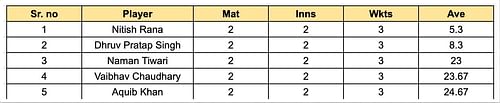 UP T20 League 2023 Most Wickets List