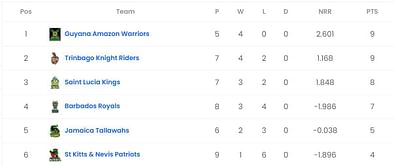CPL 2023 Points Table: Updated standings after St Kitts and Nevis Patriots vs Saint Lucia Kings, Match 21