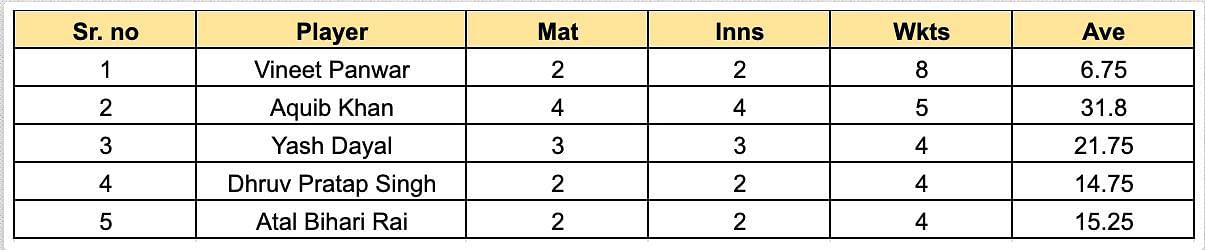 UP T20 League 2023 Most Wickets List