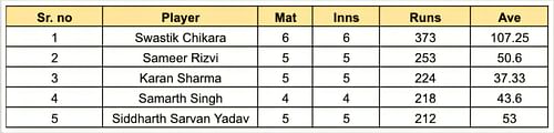 UP T20 League 2023 Most Runs List