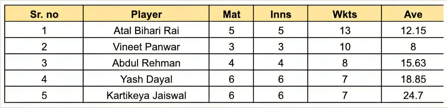 UP T20 League 2023 Most Wickets List