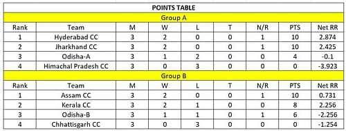 Bhairab Mohanty Memorial Tournament 2023 Points Table