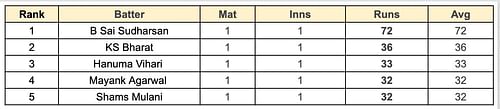 Irani Cup 2023 Most Runs List