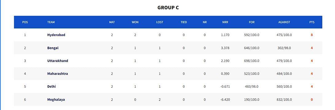 Hyderabad's strong start with two wins, while Meghalaya struggles to secure victory
