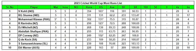 2023 World Cup top run-getters and wicket-takers after Pakistan vs Afghanistan match (Updated) ft. Ibrahim Zadran and Noor Ahmad