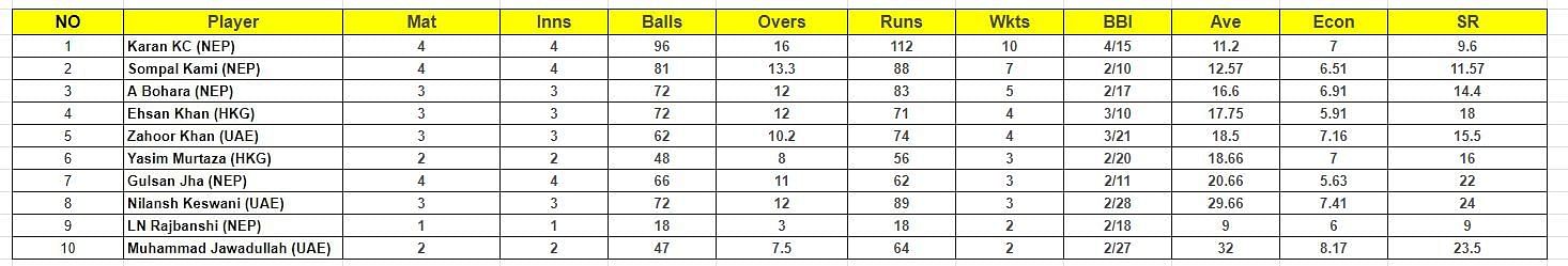 Nepal T20I Tri Series 2023 Most Wickets List