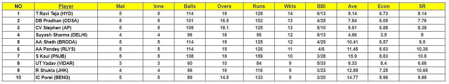Syed Mushtaq Ali Trophy 2023 Most Wickets List