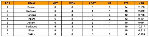 Senior Women’s T20 Trophy 2023 Points Table