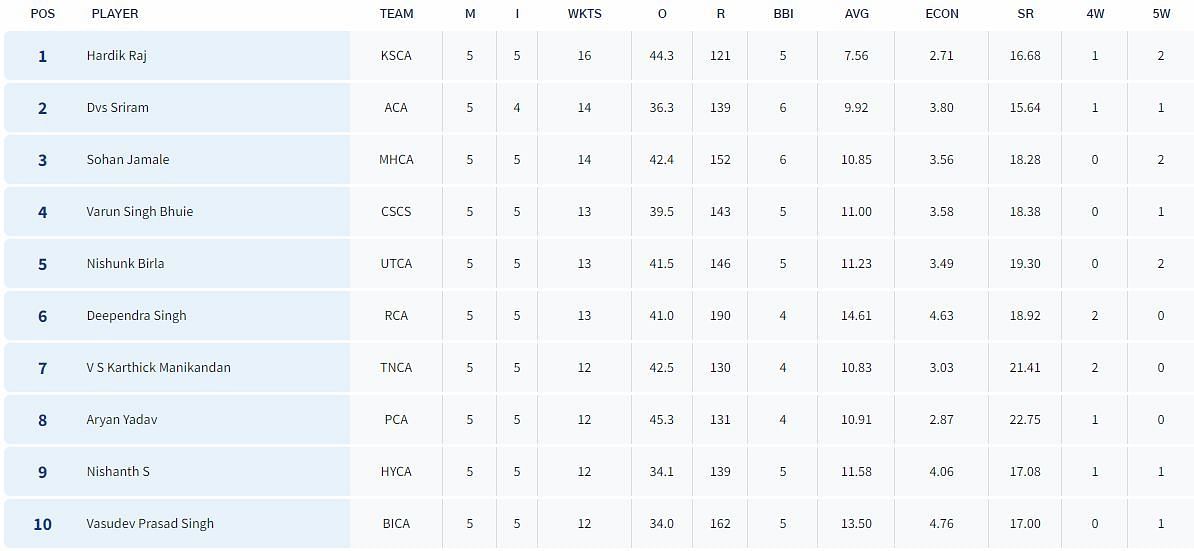 Vinoo Mankad Trophy 2023: Most Wickets List (Image Credit:- BCCI Domestic)