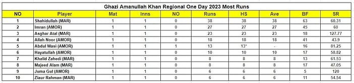 Ghazi Amanullah Khan Regional One Day 2023: Top run-getters and wicket-takers after Mis Ainak vs Amo match (Updated) ft. Shahidullah and Zia-ur-Rehman