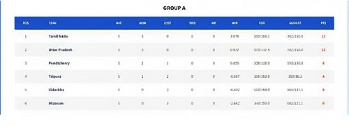 Vinoo Mankad Trophy - points table & stats (Credits:- BCCI)