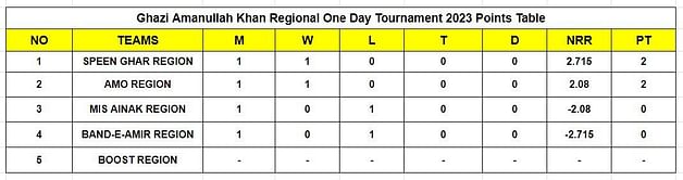 Ghazi Amanullah Khan Regional One Day 2023 Points Table: Updated standings after Band-e-Amir Region vs Speen Ghar Region, Match 2