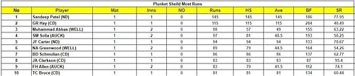Plunket Shield 2023 Most Runs List