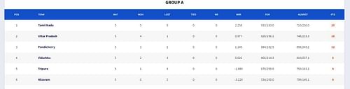 Vinoo Mankad Trophy 2023 Points Table (Image Credit:- BCCI Domestic)
