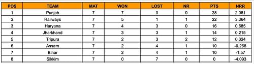 Senior Women’s T20 Trophy 2023 Points Table