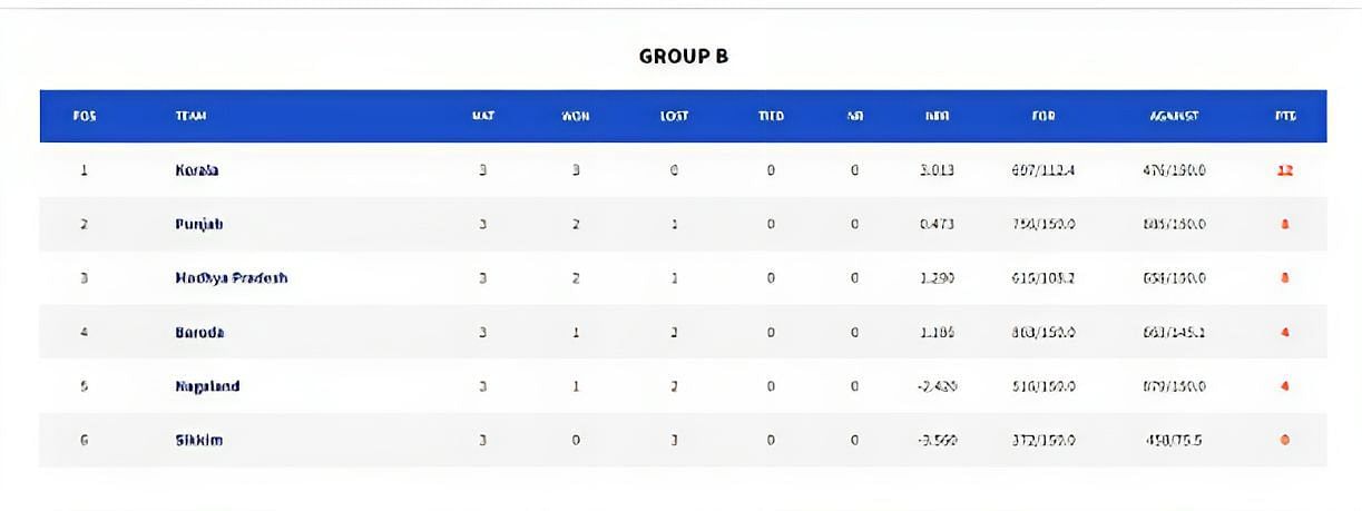 Vinoo Mankad Trophy - points table & stats (Credits:- BCCI)