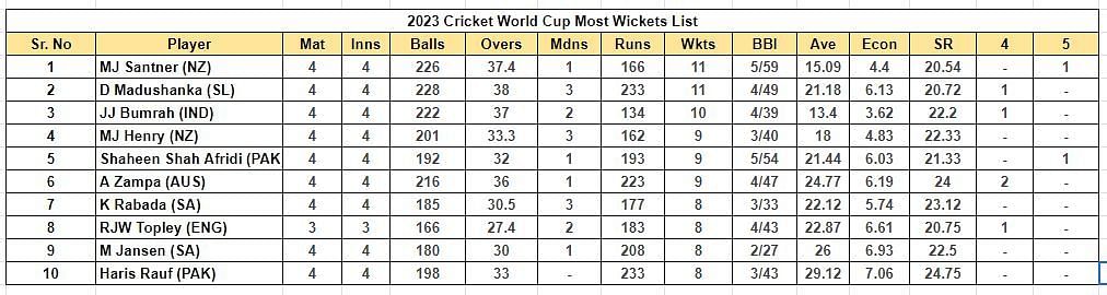 2023 World Cup Most Wickets List