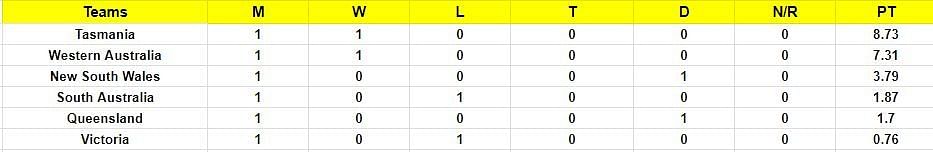 Sheffield Shield 2023 Points Table: Updated standings after Victoria vs Western Australia, Match 3