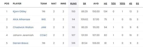 Most Runs list after Match 6