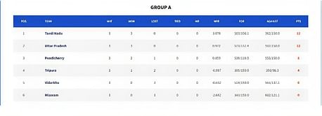 Vinoo Mankad Trophy 2023 Points Table: Updated standings after Day 3 (October 16)