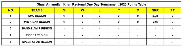 Ghazi Amanullah Khan Regional One Day Tournament 2023 Points Table: Updated Standings after Mis Ainak Region vs Amo Region, Match 1