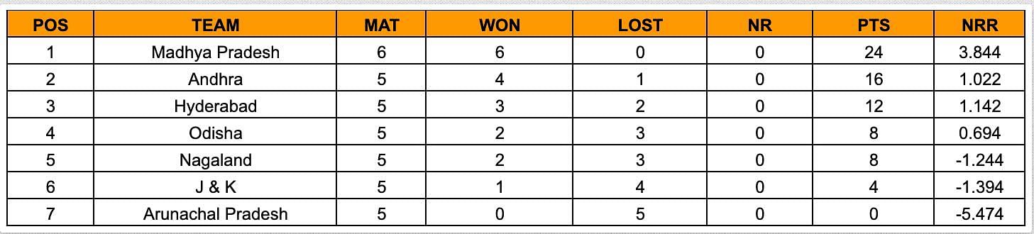 Senior Women’s T20 Trophy 2023 Points Table
