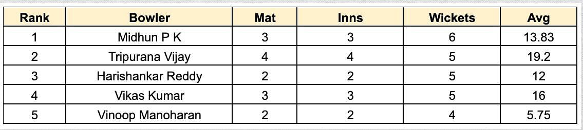 Chhattisgarh Men's T20 Invitation Cup 2023 Most Wickets List