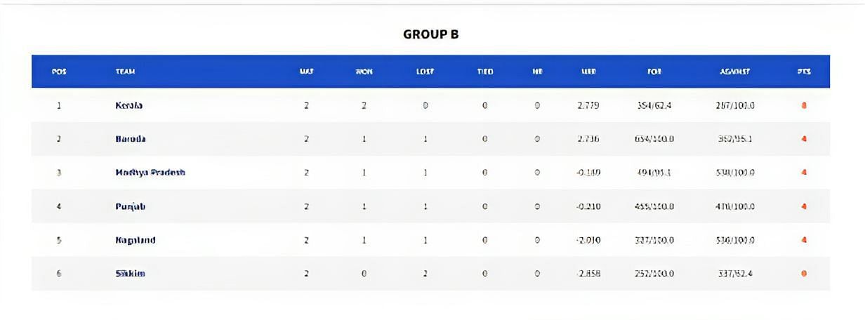 Kerala Emerges as the Sole Team with Back-to-Back Wins in Group B