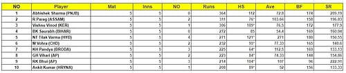 Syed Mushtaq Ali Trophy 2023 Most Runs List