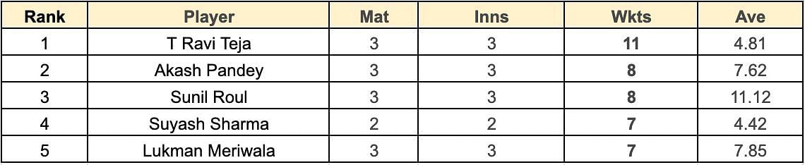 Syed Mushtaq Ali Trophy 2023 Most Wickets