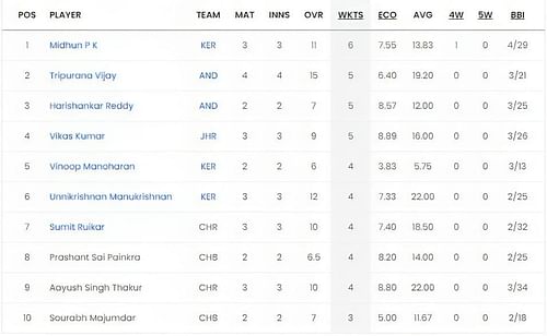 Chhattisgarh Men's T20 Invitation Cup 2023 Most Wickets List