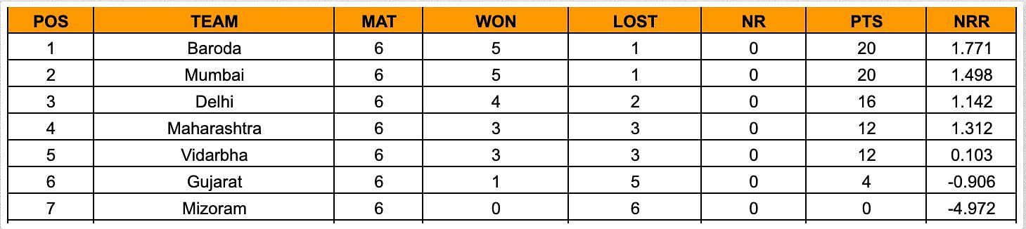 Senior Women’s T20 Trophy 2023 Points Table