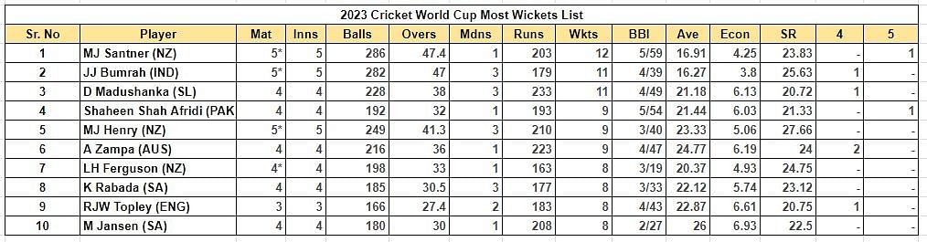 2023 World Cup Most Runs List