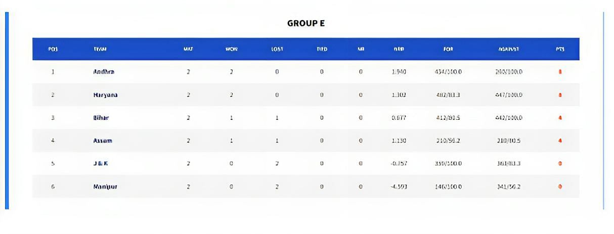 The situation worsens for J & K and Manipur with two back-to-back losses