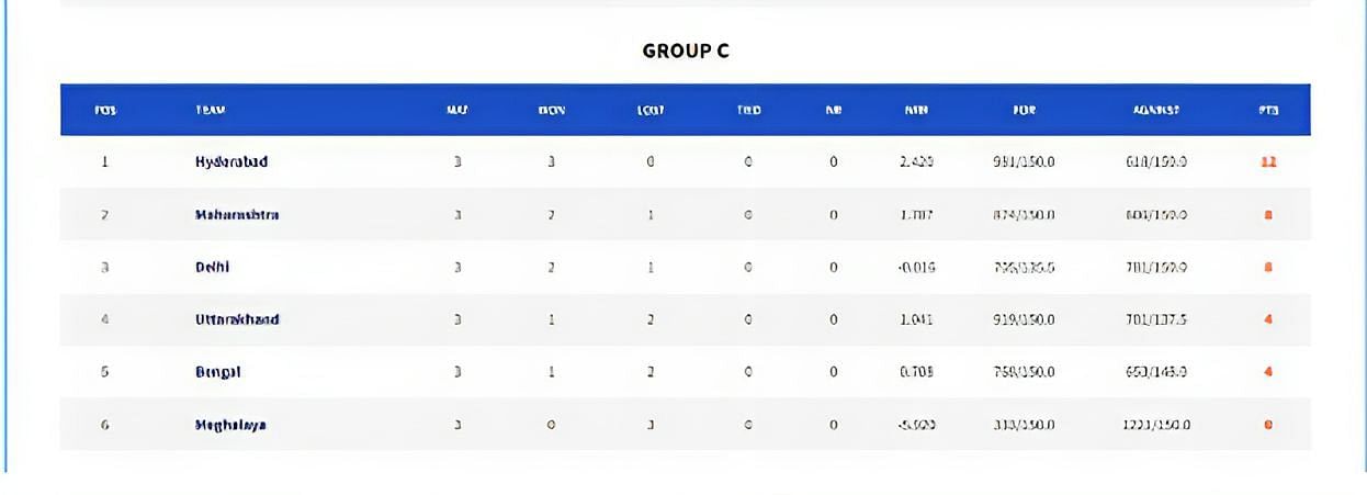 Vinoo Mankad Trophy - points table & stats (Credits:- BCCI)