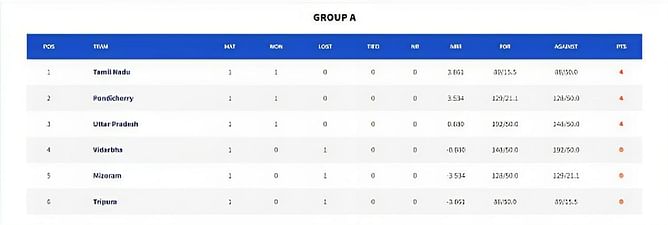 Vinoo Mankad Trophy 2023 Points Table: Updated standings after Day 1 (October 12)