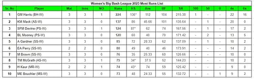 Women's Big Bash League 2023 Most Runs List