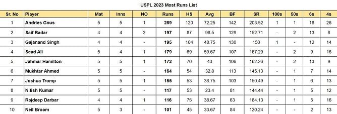US Premier League 2023 Most Runs and Most Wickets after Philies United vs California Golden Eagles (Updated) ft. Andries Gous and Saurabh Netravalkar
