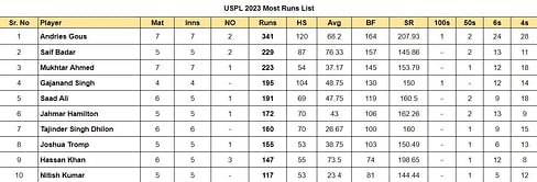 US Premier League 2023: Most Runs and Most Wickets after New York Cowboys vs NJ Titans (Updated) ft. Andries Gous and Saurabh Netravalkar