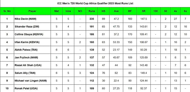 ICC Men's T20 World Cup Africa Qualifier 2023 Most Runs and Most Wickets after Kenya vs Uganda (Updated) ft. Nikolaas Davin and Sikandar Raza
