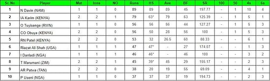 ICC Men's T20 World Cup Africa Qualifier 2023 Top run-getters and wicket-takers after Tanzania vs Zimbabwe (Updated) ft. Sikandar Raza