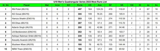 U19 Men's Quadrangular Series 2023 Most Runs and Most Wickets after India A vs India B (Updated) ft. Ansh Gosai and Saumy Pandey